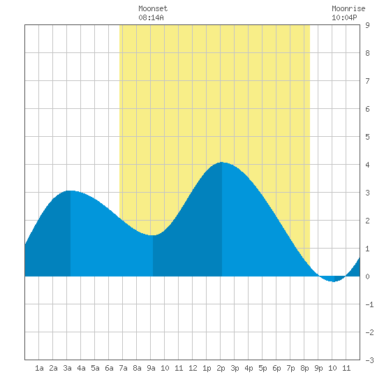 New Port Richey tide chart for Sunday, July 25, 2021