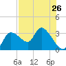 New Port Richey tide chart for Monday, July 26, 2021