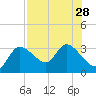 New Port Richey tide chart for Wednesday, July 28, 2021