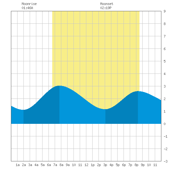New Port Richey tide chart for Friday, July 2, 2021