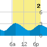 New Port Richey tide chart for Friday, July 2, 2021