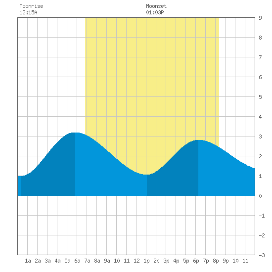 New Port Richey tide chart for Friday, July 30, 2021