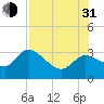 New Port Richey tide chart for Saturday, July 31, 2021