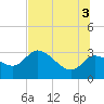 New Port Richey tide chart for Saturday, July 3, 2021