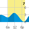 New Port Richey tide chart for Wednesday, July 7, 2021