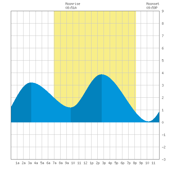 New Port Richey tide chart for Tuesday, August 10, 2021