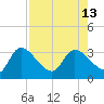 New Port Richey tide chart for Friday, August 13, 2021