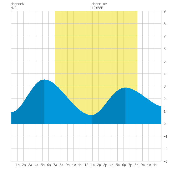 New Port Richey tide chart for Saturday, August 14, 2021