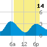 New Port Richey tide chart for Saturday, August 14, 2021