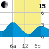 New Port Richey tide chart for Sunday, August 15, 2021