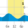 New Port Richey tide chart for Sunday, August 1, 2021