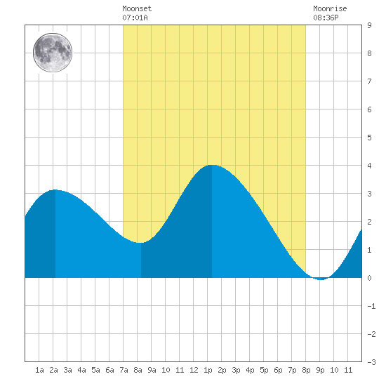 New Port Richey tide chart for Sunday, August 22, 2021