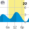 New Port Richey tide chart for Sunday, August 22, 2021