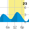 New Port Richey tide chart for Monday, August 23, 2021