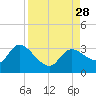 New Port Richey tide chart for Saturday, August 28, 2021