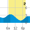 New Port Richey tide chart for Monday, August 2, 2021