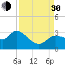 New Port Richey tide chart for Monday, August 30, 2021