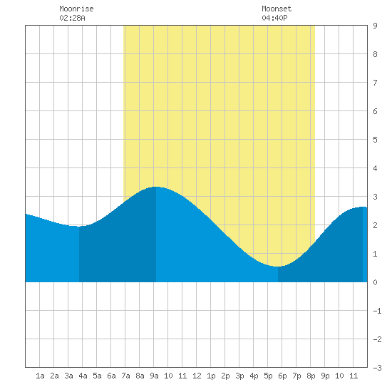 New Port Richey tide chart for Tuesday, August 3, 2021