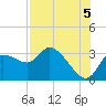 New Port Richey tide chart for Thursday, August 5, 2021