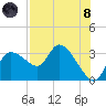 New Port Richey tide chart for Sunday, August 8, 2021