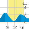 New Port Richey tide chart for Saturday, September 11, 2021