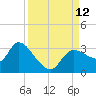 New Port Richey tide chart for Sunday, September 12, 2021