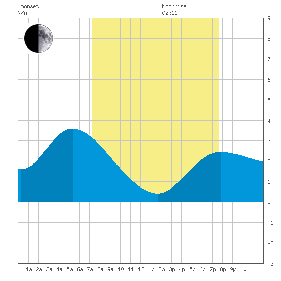New Port Richey tide chart for Monday, September 13, 2021