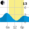 New Port Richey tide chart for Monday, September 13, 2021