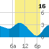New Port Richey tide chart for Thursday, September 16, 2021