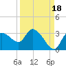 New Port Richey tide chart for Saturday, September 18, 2021