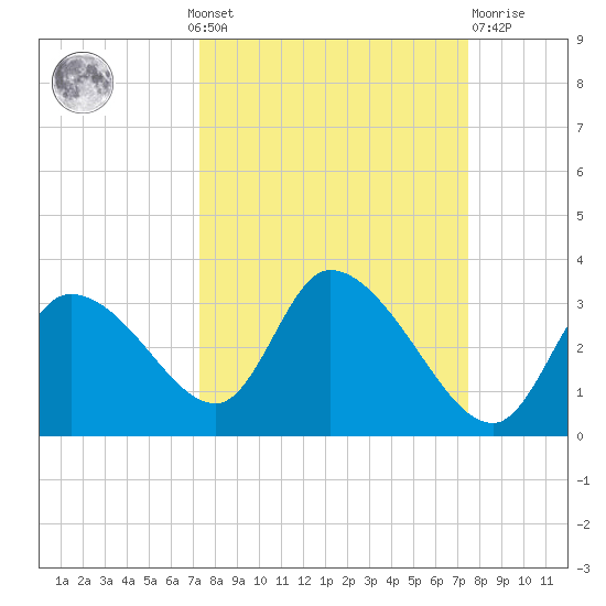 New Port Richey tide chart for Monday, September 20, 2021