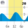 New Port Richey tide chart for Monday, September 20, 2021