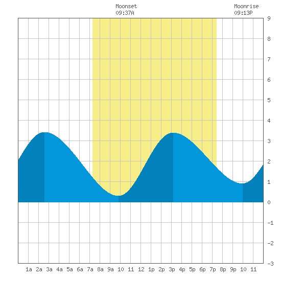 New Port Richey tide chart for Thursday, September 23, 2021