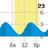 New Port Richey tide chart for Thursday, September 23, 2021