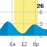 New Port Richey tide chart for Sunday, September 26, 2021