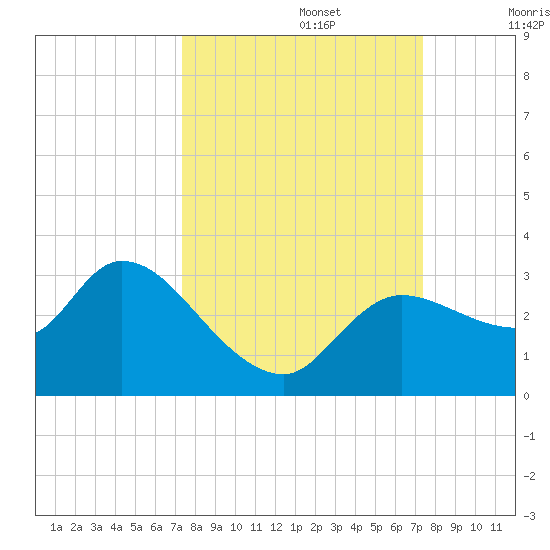 New Port Richey tide chart for Monday, September 27, 2021