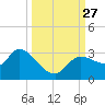 New Port Richey tide chart for Monday, September 27, 2021