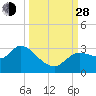 New Port Richey tide chart for Tuesday, September 28, 2021