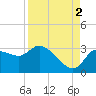 New Port Richey tide chart for Thursday, September 2, 2021