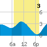 New Port Richey tide chart for Friday, September 3, 2021