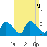 New Port Richey tide chart for Thursday, September 9, 2021