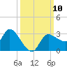 New Port Richey tide chart for Sunday, October 10, 2021