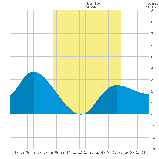 New Port Richey tide chart for Monday, October 11, 2021