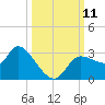 New Port Richey tide chart for Monday, October 11, 2021