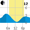 New Port Richey tide chart for Tuesday, October 12, 2021
