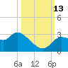 New Port Richey tide chart for Wednesday, October 13, 2021