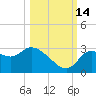 New Port Richey tide chart for Thursday, October 14, 2021