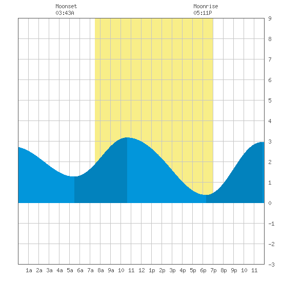 New Port Richey tide chart for Saturday, October 16, 2021
