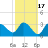 New Port Richey tide chart for Sunday, October 17, 2021