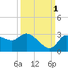 New Port Richey tide chart for Friday, October 1, 2021